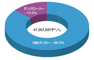石油製品の輸送機関別輸送割合