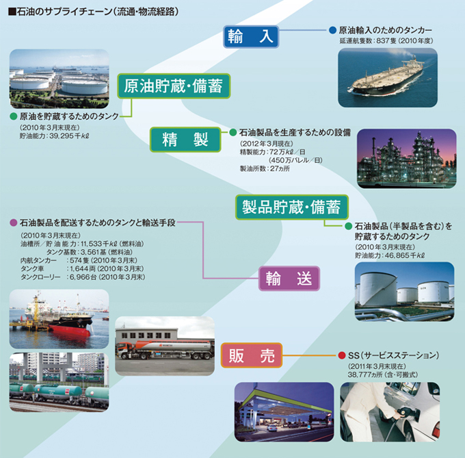 石油製品の流通経路